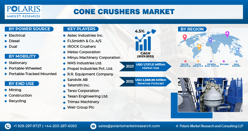Cone Crushers Market Share, Size